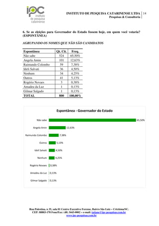 INSTITUTO DE PESQUISA CATARINENSE LTDA 14
                                                                        Pesquisas & Consultoria




6. Se as eleições para Governador do Estado fossem hoje, em quem você votaria?
(ESPONTÂNEA)

AGRUPANDO OS NOMES QUE NÃO SÃO CANDIDATOS

Espontânea                  Qt. Cit.   Freq.
Não sabe                     524      65,50%
Angela Amin                  101      12,63%
Raimundo Colombo              59      7,38%
Ideli Salvati                 36       4,50%
Nenhum                        34       4,25%
Outros                        41       5,13%
Rogério Novaes                 3      0,38%
Amadeu da Luz                  1      0,13%
Gilmar Salgado                 1      0,13%
TOTAL                        800     100,00%



                                Espontânea - Governador do Estado

          Não sabe                                                                          65,50%

       Angela Amin                        12,63%

 Raimundo Colombo                 7,38%

             Outros             5,13%

        Ideli Salvati       4,50%

           Nenhum           4,25%

    Rogério Novaes      0,38%

     Amadeu da Luz      0,13%

     Gilmar Salgado     0,13%




    Rua Palestina, n 35, sala 01 Centro Executivo Forense, Bairro São Luiz – Criciúma/SC.
      CEP: 88803-170 Fone/Fax: (48) 3443-0002 – e-mail: tatiane@ipc-pesquisas.com.br
                                     www.ipc-pesquisas.com.br
 