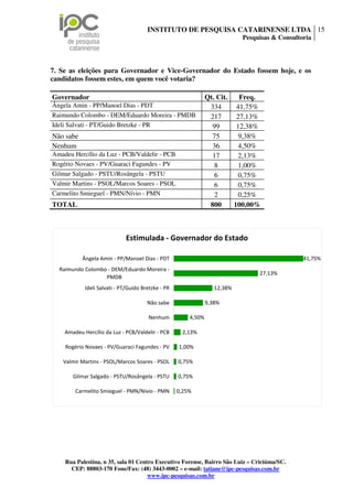 INSTITUTO DE PESQUISA CATARINENSE LTDA 15
                                                                            Pesquisas & Consultoria




7. Se as eleições para Governador e Vice-Governador do Estado fossem hoje, e os
candidatos fossem estes, em quem você votaria?

Governador                                                      Qt. Cit.   Freq.
Ângela Amin - PP/Manoel Dias - PDT                               334      41,75%
Raimundo Colombo - DEM/Eduardo Moreira - PMDB                    217      27,13%
Ideli Salvati - PT/Guido Bretzke - PR                             99      12,38%
Não sabe                                                          75      9,38%
Nenhum                                                            36      4,50%
Amadeu Hercílio da Luz - PCB/Valdelir - PCB                       17       2,13%
Rogério Novaes - PV/Guaraci Fagundes - PV                          8       1,00%
Gilmar Salgado - PSTU/Rosângela - PSTU                             6       0,75%
Valmir Martins - PSOL/Marcos Soares - PSOL                         6       0,75%
Carmelito Smieguel - PMN/Nívio - PMN                               2       0,25%
TOTAL                                                            800     100,00%



                             Estimulada - Governador do Estado

           Ângela Amin - PP/Manoel Dias - PDT                                                   41,75%
  Raimundo Colombo - DEM/Eduardo Moreira -
                                                                                 27,13%
                  PMDB
            Ideli Salvati - PT/Guido Bretzke - PR                  12,38%

                                       Não sabe                 9,38%

                                       Nenhum           4,50%

    Amadeu Hercílio da Luz - PCB/Valdelir - PCB      2,13%

    Rogério Novaes - PV/Guaraci Fagundes - PV       1,00%

   Valmir Martins - PSOL/Marcos Soares - PSOL       0,75%

       Gilmar Salgado - PSTU/Rosângela - PSTU       0,75%

        Carmelito Smieguel - PMN/Nívio - PMN        0,25%




    Rua Palestina, n 35, sala 01 Centro Executivo Forense, Bairro São Luiz – Criciúma/SC.
      CEP: 88803-170 Fone/Fax: (48) 3443-0002 – e-mail: tatiane@ipc-pesquisas.com.br
                                     www.ipc-pesquisas.com.br
 
