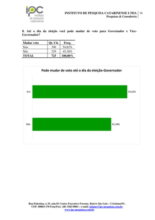 INSTITUTO DE PESQUISA CATARINENSE LTDA 16
                                                                       Pesquisas & Consultoria




8. Até o dia da eleição você pode mudar de voto para Governador e Vice-
Governador?

Mudar voto          Qt. Cit.   Freq.
Sim                  396      54,62%
Não                  329      45,38%
TOTAL                725     100,00%



              Pode mudar de voto até o dia da eleição-Governador




  Sim                                                                                      54,62%




  Não                                                                       45,38%




   Rua Palestina, n 35, sala 01 Centro Executivo Forense, Bairro São Luiz – Criciúma/SC.
     CEP: 88803-170 Fone/Fax: (48) 3443-0002 – e-mail: tatiane@ipc-pesquisas.com.br
                                    www.ipc-pesquisas.com.br
 