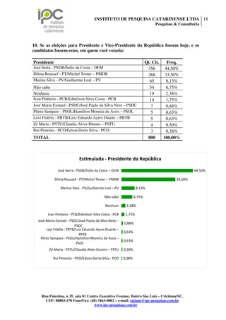 INSTITUTO DE PESQUISA CATARINENSE LTDA 18
                                                                              Pesquisas & Consultoria




10. Se as eleições para Presidente e Vice-Presidente da República fossem hoje, e os
candidatos fossem estes, em quem você votaria:

Presidente                                                                Qt. Cit.   Freq.
José Serra - PSDB/Índio da Costa – DEM                                     356      44,50%
Dilma Roussef - PT/Michel Temer – PMDB                                     268      33,50%
Marina Silva - PV/Guilherme Leal – PV                                       65      8,13%
Não sabe                                                                    54      6,75%
Nenhum                                                                      19      2,38%
Ivan Pinheiro - PCB/Edmilson Silva Costa - PCB                              14      1,75%
José Maria Eymael - PSDC/José Paulo da Silva Neto – PSDC                     7      0,88%
Plínio Sampaio - PSOL/Hamilton Moreira de Assis – PSOL                       5      0,63%
Levi Fidélix - PRTB/Luiz Eduardo Ayres Duarte – PRTB                         5      0,63%
Zé Maria - PSTU/Claudia Alves Durans – PSTU                                  4      0,50%
Rui Pimenta - PCO/Edson Dorta Silva - PCO                                    3      0,38%
TOTAL                                                                      800     100,00%



                             Estimulada - Presidente da República

               José Serra - PSDB/Índio da Costa – DEM                                             44,50%

             Dilma Roussef - PT/Michel Temer – PMDB                                      33,50%

                Marina Silva - PV/Guilherme Leal – PV              8,13%

                                             Não sabe             6,75%

                                              Nenhum       2,38%

        Ivan Pinheiro - PCB/Edmilson Silva Costa - PCB     1,75%
  José Maria Eymael - PSDC/José Paulo da Silva Neto –
                                                          0,88%
                           PSDC
        Levi Fidélix - PRTB/Luiz Eduardo Ayres Duarte –
                                                          0,63%
                              PRTB
    Plínio Sampaio - PSOL/Hamilton Moreira de Assis –
                                                          0,63%
                            PSOL
         Zé Maria - PSTU/Claudia Alves Durans – PSTU      0,50%

           Rui Pimenta - PCO/Edson Dorta Silva - PCO      0,38%




    Rua Palestina, n 35, sala 01 Centro Executivo Forense, Bairro São Luiz – Criciúma/SC.
      CEP: 88803-170 Fone/Fax: (48) 3443-0002 – e-mail: tatiane@ipc-pesquisas.com.br
                                     www.ipc-pesquisas.com.br
 