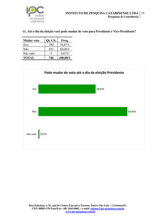 INSTITUTO DE PESQUISA CATARINENSE LTDA 19
                                                                        Pesquisas & Consultoria




11. Até o dia da eleição você pode mudar de voto para Presidente e Vice-Presidente?

Mudar voto        Qt. Cit.   Freq.
Sim                290      38,87%
Não                451      60,46%
Não sabe             5       0,67%
TOTAL              746     100,00%



                 Pode mudar de voto até o dia da eleição-Presidente



       Sim                                                    38,87%




       Não                                                                                  60,46%




  Não sabe   0,67%




    Rua Palestina, n 35, sala 01 Centro Executivo Forense, Bairro São Luiz – Criciúma/SC.
      CEP: 88803-170 Fone/Fax: (48) 3443-0002 – e-mail: tatiane@ipc-pesquisas.com.br
                                     www.ipc-pesquisas.com.br
 