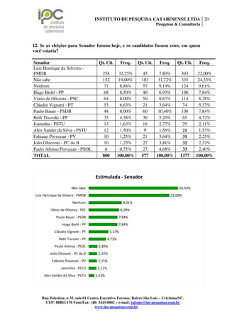 INSTITUTO DE PESQUISA CATARINENSE LTDA 20
                                                                           Pesquisas & Consultoria




12. Se as eleições para Senador fossem hoje, e os candidatos fossem estes, em quem
você votaria?

Senador                                Qt. Cit.        Freq.    Qt. Cit.    Freq.      Qt. Cit.    Freq.
Luiz Henrique da Silveira -
PMDB                                     258           32,25%      45        7,80%        303      22,00%
Não sabe                                 152           19,00%     183       31,72%       335       24,33%
Nenhum                                    71           8,88%      53        9,19%        124        9,01%
Hugo Biehl - PP                           68            8,50%      40        6,93%       108        7,84%
Vânio de Oliveira - PSC                   64            8,00%      50        8,67%       114        8,28%
Cláudio Vignatti - PT                     53            6,63%      21        3,64%        74        5,37%
Paulo Bauer - PSDB                        48            6,00%      60       10,40%       108        7,84%
Beth Tiscoski - PP                        35            4,38%      30        5,20%        65        4,72%
Joaninha - PSTU                           13            1,63%      16        2,77%        29        2,11%
Alex Sander da Silva - PSTU               12            1,50%       9        1,56%        21        1,53%
Fabiano Piovezan - PV                     10            1,25%      21        3,64%        31        2,25%
João Ghizzoni - PC do B                   10            1,25%      22        3,81%        32        2,32%
Paulo Afonso Piovezan - PSOL               6            0,75%      27        4,68%        33        2,40%
TOTAL                                    800          100,00%     577      100,00%       1377     100,00%



                                     Estimulada - Senador
                        Não sabe                                                        24,33%
 Luiz Henrique da Silveira - PMDB                                                   22,00%
                        Nenhum                          9,01%
          Vânio de Oliveira - PSC                      8,28%
              Paulo Bauer - PSDB                      7,84%
                  Hugo Biehl - PP                     7,84%
             Cláudio Vignatti - PT             5,37%
                Beth Tiscoski - PP            4,72%
             Paulo Afonso - PSOL       2,40%
          João Ghizzoni - PC do B     2,32%
           Fabiano Piovesan - PV      2,25%
                 Joaninha - PSTU      2,11%
      Alex Sander da Silva - PSTU    1,53%




     Rua Palestina, n 35, sala 01 Centro Executivo Forense, Bairro São Luiz – Criciúma/SC.
       CEP: 88803-170 Fone/Fax: (48) 3443-0002 – e-mail: tatiane@ipc-pesquisas.com.br
                                      www.ipc-pesquisas.com.br
 