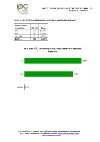 INSTITUTO DE PESQUISA CATARINENSE LTDA 21
                                                                        Pesquisas & Consultoria




13. Se o voto NÃO fosse obrigatório, você votaria nas eleições deste ano?

Voto não fosse
obrigatório            Qt. Cit.   Freq.
Sim                     431      53,88%
Não                     367      45,88%
Não sabe                  2      0,25%
TOTAL                   800     100,00%



              Se o voto NÃO fosse obrigatório, você votaria nas eleições
                                     deste ano


       Sim                                                                                  53,88%




       Não                                                                    45,88%




   Não sabe    0,25%




    Rua Palestina, n 35, sala 01 Centro Executivo Forense, Bairro São Luiz – Criciúma/SC.
      CEP: 88803-170 Fone/Fax: (48) 3443-0002 – e-mail: tatiane@ipc-pesquisas.com.br
                                     www.ipc-pesquisas.com.br
 