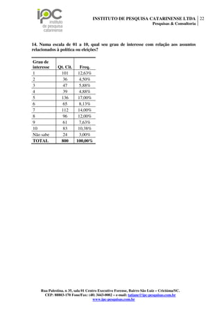 INSTITUTO DE PESQUISA CATARINENSE LTDA 22
                                                                        Pesquisas & Consultoria




14. Numa escala de 01 a 10, qual seu grau de interesse com relação aos assuntos
relacionados à política ou eleições?

Grau de
interesse     Qt. Cit.   Freq.
1              101      12,63%
2               36       4,50%
3               47       5,88%
4               39       4,88%
5              136      17,00%
6               65       8,13%
7              112      14,00%
8               96      12,00%
9               61       7,63%
10              83      10,38%
Não sabe        24       3,00%
TOTAL          800     100,00%




    Rua Palestina, n 35, sala 01 Centro Executivo Forense, Bairro São Luiz – Criciúma/SC.
      CEP: 88803-170 Fone/Fax: (48) 3443-0002 – e-mail: tatiane@ipc-pesquisas.com.br
                                     www.ipc-pesquisas.com.br
 