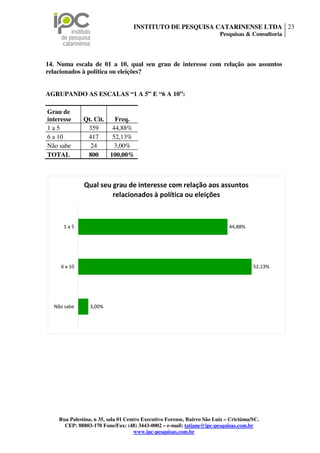 INSTITUTO DE PESQUISA CATARINENSE LTDA 23
                                                                        Pesquisas & Consultoria




14. Numa escala de 01 a 10, qual seu grau de interesse com relação aos assuntos
relacionados à política ou eleições?


AGRUPANDO AS ESCALAS “1 A 5” E “6 A 10”:

Grau de
interesse     Qt. Cit.   Freq.
1a5            359      44,88%
6 a 10         417      52,13%
Não sabe        24       3,00%
TOTAL          800     100,00%



              Qual seu grau de interesse com relação aos assuntos
                       relacionados à política ou eleições



      1a5                                                                   44,88%




     6 a 10                                                                           52,13%




  Não sabe       3,00%




    Rua Palestina, n 35, sala 01 Centro Executivo Forense, Bairro São Luiz – Criciúma/SC.
      CEP: 88803-170 Fone/Fax: (48) 3443-0002 – e-mail: tatiane@ipc-pesquisas.com.br
                                     www.ipc-pesquisas.com.br
 