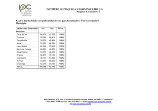INSTITUTO DE PESQUISA CATARINENSE LTDA 26
                                                                    Pesquisas & Consultoria



8. Até o dia da eleição você pode mudar de voto para Governador e Vice-Governador?
Município:

 Mudar voto Governador    Sim       Não      TOTAL
Município
Cocal do Sul             86,67%    13,33%     100%
Criciúma                 50,59%    49,41%     100%
Forquilhinha             59,52%    40,48%     100%
Içara                    53,92%    46,08%     100%
Lauro Muller             62,96%    37,04%     100%
Morro da Fumaça          60,00%    40,00%     100%
Nova Veneza              53,57%    46,43%     100%
Orleans                  60,87%    39,13%     100%
Siderópolis              48,15%    51,85%     100%
Treviso                  44,44%    55,56%     100%
Urussanga                52,27%    47,73%     100%
TOTAL                    54,62%    45,38%     100%




                            Rua Palestina, n 35, sala 01 Centro Executivo Forense, Bairro São Luiz – Criciúma/SC.
                              CEP: 88803-170 Fone/Fax: (48) 3443-0002 – e-mail: tatiane@ipc-pesquisas.com.br
                                                             www.ipc-pesquisas.com.br
 
