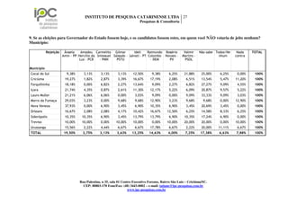 INSTITUTO DE PESQUISA CATARINENSE LTDA 27
                                                                         Pesquisas & Consultoria



9. Se as eleições para Governador do Estado fossem hoje, e os candidatos fossem estes, em quem você NÃO votaria de jeito nenhum?
Município:

            Rejeição    Ângela    Amadeu Carmelito Gilmar           Ideli    Raimundo Rogério         Valmir     Não sabe Todos/Ne    Nada    TOTAL
                       Amin - PP Hercílio da Smieguel Salgado - Salvati - PT Colombo Novaes -        Martins -              nhum     contra
                                 Luz - PCB    - PMN     PSTU                   - DEM    PV             PSOL

Município
Cocal do Sul             9,38%      3,13%      3,13%      3,13%     12,50%       9,38%      6,25%     21,88%      25,00%    6,25%     0,00%    100%
Criciúma                19,27%      1,82%      2,87%      3,39%     16,67%      17,19%      2,08%       6,51%     13,54%    5,47%    11,20%    100%
Forquilhinha            18,18%      0,00%      6,82%      2,27%     13,64%       9,09%      2,27%       6,82%     27,27%    9,09%     4,55%    100%
Içara                   21,74%      4,35%      0,87%      2,61%     11,30%      12,17%      5,22%       6,09%     20,87%    9,57%     5,22%    100%
Lauro Muller            21,21%      6,06%      6,06%      0,00%      3,03%       9,09%      0,00%       9,09%     33,33%    9,09%     3,03%    100%
Morro da Fumaça         29,03%      3,23%      0,00%      9,68%      9,68%      12,90%      3,23%       9,68%      9,68%    0,00%    12,90%    100%
Nova Veneza             37,93%      0,00%      6,90%      3,45%      6,90%      10,35%      6,90%       3,45%     20,69%    3,45%     0,00%    100%
Orleans                 16,67%      2,08%      2,08%      4,17%     10,42%      16,67%     12,50%       6,25%     14,58%    8,33%     6,25%    100%
Siderópolis             10,35%    10,35%       6,90%      3,45%     13,79%      13,79%      6,90%     10,35%      17,24%    6,90%     0,00%    100%
Treviso                 10,00%    10,00%       0,00%     10,00%     10,00%       0,00%     10,00%     20,00%      20,00%    0,00%    10,00%    100%
Urussanga               15,56%      2,22%      4,44%      6,67%      6,67%      17,78%      6,67%       2,22%     20,00%   11,11%     6,67%    100%
TOTAL                   19,50%     2,75%      3,13%      3,63%     13,25%      14,63%       4,00%      7,25%     17,38%     6,63%    7,88%     100%




                                 Rua Palestina, n 35, sala 01 Centro Executivo Forense, Bairro São Luiz – Criciúma/SC.
                                   CEP: 88803-170 Fone/Fax: (48) 3443-0002 – e-mail: tatiane@ipc-pesquisas.com.br
                                                                  www.ipc-pesquisas.com.br
 