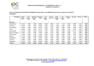 INSTITUTO DE PESQUISA CATARINENSE LTDA 28
                                                                         Pesquisas & Consultoria



10. Se as eleições para Presidente da República fossem hoje, e os candidatos fossem estes, em quem você votaria?
Município:

          Presidente    Dilma       Ivan    José Maria José Serra      Levi       Marina      Plínio     Rui    Zé Maria - Não sabe   Nenhum   TOTAL
                       Roussef - Pinheiro - Eymael -     - PSDB      Fidélix -   Silva - PV Sampaio - Pimenta -   PSTU
                          PT        PCB        PSDC                    PRTB                   PSOL       PCO

Município
Cocal do Sul            31,25%      0,00%       0,00%     59,38%       0,00%       0,00%      3,13%       3,13%      0,00%    0,00%    3,13%    100%
Criciúma                29,43%      1,82%       1,04%     45,05%       0,78%      11,46%      0,26%       0,00%      0,52%    7,55%    2,08%    100%
Forquilhinha            29,55%      0,00%       0,00%     54,55%       0,00%       2,27%      0,00%       0,00%      0,00%    6,82%    6,82%    100%
Içara                   40,87%      3,48%       0,87%     32,17%       0,87%       9,57%      0,87%       0,00%      1,74%    6,96%    2,61%    100%
Lauro Muller            33,33%      0,00%       0,00%     45,46%       3,03%       3,03%      0,00%       0,00%      0,00%   15,15%    0,00%    100%
Morro da Fumaça         25,81%      6,45%       0,00%     61,29%       0,00%       3,23%      0,00%       0,00%      0,00%    3,23%    0,00%    100%
Nova Veneza             31,03%      0,00%       3,45%     41,38%       0,00%      13,79%      0,00%       0,00%      0,00%    3,45%    6,90%    100%
Orleans                 43,75%      0,00%       0,00%     50,00%       0,00%       0,00%      2,08%       0,00%      0,00%    4,17%    0,00%    100%
Siderópolis             34,48%      0,00%       3,45%     37,93%       0,00%       3,45%      3,45%       6,90%      0,00%    6,90%    3,45%    100%
Treviso                 70,00%      0,00%       0,00%     20,00%       0,00%       0,00%      0,00%       0,00%      0,00%   10,00%    0,00%    100%
Urussanga               42,22%      2,22%       0,00%     44,44%       0,00%       4,44%      0,00%       0,00%      0,00%    4,44%    2,22%    100%
TOTAL                  33,50%       1,75%      0,88%     44,50%       0,63%        8,13%      0,63%      0,38%       0,50%   6,75%     2,38%    100%




                                 Rua Palestina, n 35, sala 01 Centro Executivo Forense, Bairro São Luiz – Criciúma/SC.
                                   CEP: 88803-170 Fone/Fax: (48) 3443-0002 – e-mail: tatiane@ipc-pesquisas.com.br
                                                                  www.ipc-pesquisas.com.br
 