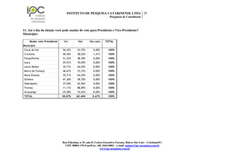 INSTITUTO DE PESQUISA CATARINENSE LTDA 29
                                                                     Pesquisas & Consultoria



11. Até o dia da eleição você pode mudar de voto para Presidente e Vice-Presidente?
Município:

     Mudar voto Presidente    Sim         Não       Não sabe     TOTAL
Município
 Cocal do Sul                56,25%      43,75%        0,00%       100%
 Criciúma                    40,56%      58,03%        1,41%       100%
 Forquilhinha                51,22%      48,78%        0,00%       100%
 Içara                       29,91%      70,09%        0,00%       100%
 Lauro Muller                35,71%      64,29%        0,00%       100%
 Morro da Fumaça             46,67%      53,33%        0,00%       100%
 Nova Veneza                 35,71%      64,29%        0,00%       100%
 Orleans                     41,30%      58,70%        0,00%       100%
 Siderópolis                 37,04%      62,96%        0,00%       100%
 Treviso                     11,11%      88,89%        0,00%       100%
 Urussanga                   25,58%      74,42%        0,00%       100%
 TOTAL                       38,87%     60,46%        0,67%        100%




                             Rua Palestina, n 35, sala 01 Centro Executivo Forense, Bairro São Luiz – Criciúma/SC.
                               CEP: 88803-170 Fone/Fax: (48) 3443-0002 – e-mail: tatiane@ipc-pesquisas.com.br
                                                              www.ipc-pesquisas.com.br
 