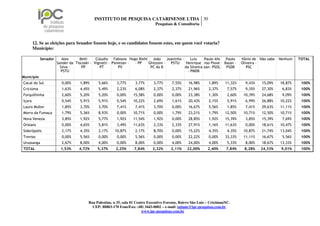 INSTITUTO DE PESQUISA CATARINENSE LTDA 30
                                                                               Pesquisas & Consultoria



        12. Se as eleições para Senador fossem hoje, e os candidatos fossem estes, em quem você votaria?
        Município:

            Senador      Alex     Beth      Cláudio Fabiano Hugo Biehl João      Joaninha -     Luiz    Paulo Afo        Paulo    Vânio de Não sabe   Nenhum   TOTAL
                      Sander da Tiscoski - Vignatti - Piovezan - - PP Ghizzoni -   PSTU      Henrique nso Piove         Bauer -   Oliveira -
                        Silva -     PP        PT          PV           PC do B              da Silveira zan- PSOL        PSDB        PSC
                        PSTU                                                                  - PMDB
Município
Cocal do Sul            0,00%      1,89%     5,66%      3,77%      3,77%      3,77%      7,55%     16,98%      1,89%     11,32%     9,43%   15,09%    18,87%    100%
Criciúma                1,63%      4,45%     5,49%      2,23%      6,08%      2,37%      2,37%     21,96%      2,37%      7,57%     9,35%   27,30%     6,83%    100%
Forquilhinha            2,60%      5,20%     5,20%      0,00%    15,58%       0,00%      0,00%     23,38%      1,30%      2,60%    10,39%   24,68%     9,09%    100%
Içara                   0,54%      5,91%     5,91%      0,54%    10,22%       2,69%      1,61%     20,43%      2,15%      5,91%     6,99%   26,88%    10,22%    100%
Lauro Muller            1,85%      3,70%     3,70%      7,41%      7,41%      3,70%      0,00%     16,67%      5,56%      1,85%     7,41%   29,63%    11,11%    100%
Morro da Fumaça         1,79%      5,36%     8,93%      0,00%    10,71%       0,00%      1,79%     23,21%      1,79%     12,50%    10,71%   12,50%    10,71%    100%
Nova Veneza             3,85%      1,92%     5,77%      1,92%    11,54%       1,92%      0,00%     28,85%      1,92%     15,39%     3,85%   15,39%     7,69%    100%
Orleans                 0,00%      4,65%     5,81%      3,49%    11,63%       2,33%      2,33%     27,91%      1,16%     11,63%     0,00%   18,61%    10,47%    100%
Siderópolis             2,17%      4,35%     2,17%    10,87%       2,17%      8,70%      0,00%     15,22%      4,35%      4,35%    10,87%   21,74%    13,04%    100%
Treviso                 0,00%      5,56%     0,00%      0,00%      5,56%      0,00%      0,00%     22,22%      0,00%     33,33%    11,11%   16,67%     5,56%    100%
Urussanga               2,67%      8,00%     4,00%      0,00%      8,00%      0,00%      4,00%     24,00%      4,00%      5,33%     8,00%   18,67%    13,33%    100%
TOTAL                   1,53%     4,72%     5,37%      2,25%      7,84%      2,32%      2,11%     22,00%      2,40%      7,84%     8,28%    24,33%     9,01%    100%




                                       Rua Palestina, n 35, sala 01 Centro Executivo Forense, Bairro São Luiz – Criciúma/SC.
                                         CEP: 88803-170 Fone/Fax: (48) 3443-0002 – e-mail: tatiane@ipc-pesquisas.com.br
                                                                        www.ipc-pesquisas.com.br
 