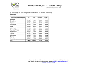 INSTITUTO DE PESQUISA CATARINENSE LTDA 31
                                                                       Pesquisas & Consultoria



13. Se o voto NÃO fosse obrigatório, você votaria nas eleições deste ano?
Município:

  Voto não fosse obrigatório     Sim        Não      Não sabe     TOTAL
Município
Cocal do Sul                   56,25%      43,75%       0,00%       100%
Criciúma                       50,26%      49,22%       0,52%       100%
Forquilhinha                   65,91%      34,09%       0,00%       100%
Içara                          53,04%      46,96%       0,00%       100%
Lauro Muller                   42,42%      57,58%       0,00%       100%
Morro da Fumaça                67,74%      32,26%       0,00%       100%
Nova Veneza                    68,97%      31,03%       0,00%       100%
Orleans                        60,42%      39,58%       0,00%       100%
Siderópolis                    58,62%      41,38%       0,00%       100%
Treviso                        40,00%      60,00%       0,00%       100%
Urussanga                      55,56%      44,44%       0,00%       100%
TOTAL                          53,88%     45,88%       0,25%        100%




                               Rua Palestina, n 35, sala 01 Centro Executivo Forense, Bairro São Luiz – Criciúma/SC.
                                 CEP: 88803-170 Fone/Fax: (48) 3443-0002 – e-mail: tatiane@ipc-pesquisas.com.br
                                                                www.ipc-pesquisas.com.br
 