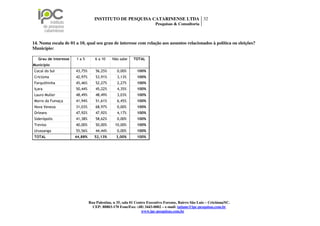 INSTITUTO DE PESQUISA CATARINENSE LTDA 32
                                                                        Pesquisas & Consultoria



14. Numa escala de 01 a 10, qual seu grau de interesse com relação aos assuntos relacionados à política ou eleições?
Município:

   Grau de interesse   1a5          6 a 10    Não sabe     TOTAL
Município
Cocal do Sul           43,75%       56,25%       0,00%       100%
Criciúma               42,97%       53,91%       3,13%       100%
Forquilhinha           45,46%       52,27%       2,27%       100%
Içara                  50,44%       45,22%       4,35%       100%
Lauro Muller           48,49%       48,49%       3,03%       100%
Morro da Fumaça        41,94%       51,61%       6,45%       100%
Nova Veneza            31,03%       68,97%       0,00%       100%
Orleans                47,92%       47,92%       4,17%       100%
Siderópolis            41,38%       58,62%       0,00%       100%
Treviso                40,00%       50,00%     10,00%        100%
Urussanga              55,56%       44,44%       0,00%       100%
TOTAL                  44,88%      52,13%       3,00%        100%




                                Rua Palestina, n 35, sala 01 Centro Executivo Forense, Bairro São Luiz – Criciúma/SC.
                                  CEP: 88803-170 Fone/Fax: (48) 3443-0002 – e-mail: tatiane@ipc-pesquisas.com.br
                                                                 www.ipc-pesquisas.com.br
 