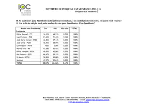 INSTITUTO DE PESQUISA CATARINENSE LTDA 34
                                                                     Pesquisas & Consultoria



10. Se as eleições para Presidente da República fossem hoje, e os candidatos fossem estes, em quem você votaria?
11. Até o dia da eleição você pode mudar de voto para Presidente e Vice-Presidente?

     Mudar voto Presidente    Sim         Não      Não sabe     TOTAL
Presidente
Dilma Roussef - PT           34,33%      64,93%       0,75%       100%
Ivan Pinheiro - PCB          21,43%      71,43%       7,14%       100%
José Maria Eymael - PSDC     42,86%      57,14%       0,00%       100%
José Serra - PSDB            40,45%      58,99%       0,56%       100%
Levi Fidélix - PRTB            100%       0,00%       0,00%       100%
Marina Silva - PV            43,08%      56,92%       0,00%       100%
Plínio Sampaio - PSOL        40,00%      60,00%       0,00%       100%
Rui Pimenta - PCO            66,67%      33,33%       0,00%       100%
Zé Maria - PSTU              50,00%      50,00%       0,00%       100%
Nenhum                       47,37%      52,63%       0,00%       100%
TOTAL                        38,87%     60,46%       0,67%        100%




                             Rua Palestina, n 35, sala 01 Centro Executivo Forense, Bairro São Luiz – Criciúma/SC.
                               CEP: 88803-170 Fone/Fax: (48) 3443-0002 – e-mail: tatiane@ipc-pesquisas.com.br
                                                              www.ipc-pesquisas.com.br
 