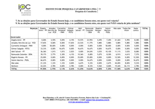 INSTITUTO DE PESQUISA CATARINENSE LTDA 35
                                                                               Pesquisas & Consultoria



     7. Se as eleições para Governador do Estado fossem hoje, e os candidatos fossem estes, em quem você votaria?
     9. Se as eleições para Governador do Estado fossem hoje, e os candidatos fossem estes, em quem você NÃO votaria de jeito nenhum?

                        Rejeição    Ângela    Amadeu Carmelito Gilmar           Ideli    Raimundo      Rogério      Valmir     Não sabe Todos/Ne    Nada    TOTAL
                                   Amin - PP Hercílio da Smieguel Salgado - Salvati - PT Colombo       Novaes -    Martins -              nhum     contra
                                             Luz - PCB    - PMN     PSTU                   - DEM         PV          PSOL

Governador
Ângela Amin - PP                     0,00%      3,59%       5,09%      4,19%      15,57%     23,95%       4,49%       7,49%     21,26%    5,99%     8,38%    100%
Amadeu Hercílio da Luz - PCB        17,65%      0,00%       0,00%     17,65%      23,53%     11,77%       5,88%       5,88%      5,88%    5,88%     5,88%    100%
Carmelito Smieguel - PMN             0,00%     50,00%       0,00%      0,00%       0,00%      0,00%       0,00%     50,00%       0,00%    0,00%     0,00%    100%
Gilmar Salgado - PSTU               33,33%      0,00%      16,67%      0,00%      16,67%     16,67%       0,00%     16,67%       0,00%    0,00%     0,00%    100%
Ideli Salvati - PT                  36,36%      1,01%       1,01%      2,02%       0,00%     24,24%       3,03%     10,10%      11,11%    3,03%     8,08%    100%
Raimundo Colombo - DEM              39,17%      2,77%       2,30%      4,15%      19,36%      0,00%       5,07%       8,30%      6,91%    4,61%     7,37%    100%
Rogério Novaes - PV                 25,00%      0,00%       0,00%      0,00%      25,00%     25,00%       0,00%       0,00%     12,50%    0,00%    12,50%    100%
Valmir Martins - PSOL               66,67%      0,00%       0,00%      0,00%       0,00%     16,67%       0,00%       0,00%      0,00%    0,00%    16,67%    100%
Não sabe                            21,33%      1,33%       1,33%      0,00%       6,67%      5,33%       0,00%       2,67%     44,00%    8,00%     9,33%    100%
Nenhum                              22,22%      2,78%       0,00%      2,78%       0,00%      8,33%       5,56%       0,00%     19,44%   36,11%     2,78%    100%
TOTAL                               19,50%      2,75%      3,13%       3,63%     13,25%      14,63%      4,00%       7,25%     17,38%     6,63%    7,88%     100%




                                       Rua Palestina, n 35, sala 01 Centro Executivo Forense, Bairro São Luiz – Criciúma/SC.
                                         CEP: 88803-170 Fone/Fax: (48) 3443-0002 – e-mail: tatiane@ipc-pesquisas.com.br
                                                                        www.ipc-pesquisas.com.br
 