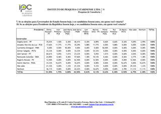 INSTITUTO DE PESQUISA CATARINENSE LTDA 36
                                                                          Pesquisas & Consultoria



7. Se as eleições para Governador do Estado fossem hoje, e os candidatos fossem estes, em quem você votaria?
10. Se as eleições para Presidente da República fossem hoje, e os candidatos fossem estes, em quem você votaria?

                     Presidente    Dilma       Ivan    José Maria José Serra   Levi        Marina      Plínio     Rui    Zé Maria - Não sabe   Nenhum   TOTAL
                                  Roussef - Pinheiro - Eymael -     - PSDB   Fidélix -    Silva - PV Sampaio - Pimenta -   PSTU
                                     PT        PCB        PSDC                 PRTB                    PSOL       PCO

Governador
Ângela Amin - PP                    35,03%      1,50%      0,30%     46,41%      0,30%       6,89%      0,60%      0,60%    0,30%     5,09%     2,99%    100%
Amadeu Hercílio da Luz - PCB        17,65%     11,77%     11,77%     35,29%      5,88%     11,77%       0,00%      5,88%    0,00%     0,00%     0,00%    100%
Carmelito Smieguel - PMN             0,00%      0,00%     50,00%      0,00%      0,00%       0,00%     50,00%      0,00%    0,00%     0,00%     0,00%    100%
Gilmar Salgado - PSTU               33,33%      0,00%      0,00%     33,33%      0,00%     33,33%       0,00%      0,00%    0,00%     0,00%     0,00%    100%
Ideli Salvati - PT                  60,61%      5,05%      1,01%     23,23%      0,00%       5,05%      1,01%      0,00%    0,00%     4,04%     0,00%    100%
Raimundo Colombo - DEM              24,89%      0,46%      0,46%     57,60%      1,38%     10,14%       0,46%      0,00%    0,46%     2,77%     1,38%    100%
Rogério Novaes - PV                 12,50%      0,00%      0,00%     62,50%      0,00%     12,50%       0,00%      0,00%    0,00%   12,50%      0,00%    100%
Valmir Martins - PSOL               33,33%     16,67%      0,00%     16,67%      0,00%       0,00%      0,00%      0,00%   16,67%     0,00%    16,67%    100%
Não sabe                            21,33%      0,00%      1,33%     41,33%      0,00%       5,33%      0,00%      0,00%    0,00%   29,33%      1,33%    100%
Nenhum                              36,11%      0,00%      0,00%     22,22%      0,00%     16,67%       0,00%      0,00%    2,78%   11,11%     11,11%    100%
TOTAL                              33,50%      1,75%       0,88%    44,50%       0,63%      8,13%      0,63%      0,38%    0,50%     6,75%      2,38%    100%




                                  Rua Palestina, n 35, sala 01 Centro Executivo Forense, Bairro São Luiz – Criciúma/SC.
                                    CEP: 88803-170 Fone/Fax: (48) 3443-0002 – e-mail: tatiane@ipc-pesquisas.com.br
                                                                   www.ipc-pesquisas.com.br
 