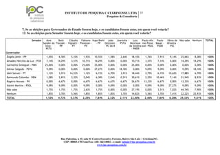 INSTITUTO DE PESQUISA CATARINENSE LTDA 37
                                                                                       Pesquisas & Consultoria



              7. Se as eleições para Governador do Estado fossem hoje, e os candidatos fossem estes, em quem você votaria?
              12. Se as eleições para Senador fossem hoje, e os candidatos fossem estes, em quem você votaria?

                        Senador      Alex     Beth      Cláudio Fabiano Hugo Biehl João Joaninha -     Luiz    Paulo Afo Paulo             Vânio de Não sabe Nenhum    TOTAL
                                  Sander da Tiscoski - Vignatti - Piovezan - - PP Ghizzoni - PSTU   Henrique nso Piove Bauer -             Oliveira -
                                    Silva -     PP        PT          PV           PC do B         da Silveira zan- PSOL PSDB                 PSC
                                    PSTU                                                             - PMDB
Governador
Ângela Amin - PP                    1,05%    6,50%     5,10%      1,93%     10,55%      1,58%      2,64%    18,10%      1,76%      7,91%     9,14%   25,66%    8,08%    100%
Amadeu Hercílio da Luz - PCB        7,14%   14,29%     3,57%     10,71%     14,29%      0,00%      0,00%    10,71%      3,57%      7,14%     0,00%   14,29%   14,29%    100%
Carmelito Smieguel - PMN           25,00%    0,00%     0,00%     25,00%     25,00%      0,00%      0,00%    25,00%      0,00%      0,00%     0,00%    0,00%    0,00%    100%
Gilmar Salgado - PSTU               9,09%    0,00%     0,00%      0,00%     27,27%      0,00%     18,18%      0,00%     9,09%      9,09%     0,00%    9,09%   18,18%    100%
Ideli Salvati - PT                  1,12%    3,91%    14,53%      1,12%      6,15%      6,70%      3,91%    18,44%      2,79%      6,15%    10,62%   17,88%    6,70%    100%
Raimundo Colombo - DEM              1,28%    2,81%     3,32%      2,04%      6,38%      2,04%      0,51%    30,61%      2,55%     10,46%     7,14%   21,94%    8,93%    100%
Rogério Novaes - PV                 0,00%    6,67%     0,00%      6,67%      6,67%      6,67%      6,67%    26,67%     13,33%      6,67%     0,00%   13,33%    6,67%    100%
Valmir Martins - PSOL               9,09%    9,09%     0,00%      9,09%      0,00%      9,09%      0,00%      0,00%     9,09%      9,09%    27,27%    9,09%    9,09%    100%
Não sabe                            1,75%    1,75%     1,75%      2,63%      1,75%      0,00%      0,00%    27,19%      0,00%      3,51%     7,02%   44,74%    7,90%    100%
Nenhum                              1,85%    3,70%     5,56%      1,85%      1,85%      1,85%      3,70%    14,82%      5,56%      3,70%     7,41%   22,22%   25,93%    100%
TOTAL                               1,53%    4,72%     5,37%      2,25%     7,84%      2,32%      2,11%     22,00%      2,40%      7,84%    8,28%    24,33%   9,01%     100%




                                               Rua Palestina, n 35, sala 01 Centro Executivo Forense, Bairro São Luiz – Criciúma/SC.
                                                 CEP: 88803-170 Fone/Fax: (48) 3443-0002 – e-mail: tatiane@ipc-pesquisas.com.br
                                                                                www.ipc-pesquisas.com.br
 