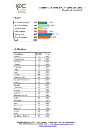 INSTITUTO DE PESQUISA CATARINENSE LTDA 15
                                                        Pesquisas & Consultoria



1. Região:

 Grande Florianópolis       310                 15,50%
 Norte Catarinense          382                    19,10%
 Região Serrana             138           6,90%
 Sul Catarinense            307                 15,35%
 Vale do Itajaí             463                        23,15%
 Oeste Catarinense          400                     20,00%
Total                     2 000



1. 1. Municípios:

Municípios                     Qt. Cit.    Freq.
Joinville                       171        8,55%
Florianópolis                   148        7,40%
Blumenau                        116        5,80%
Chapecó                          93        4,65%
Criciúma                         77        3,85%
Lages                            70        3,50%
Itajaí                           66        3,30%
São José                         65        3,25%
Jaraguá Do Sul                   48        2,40%
Balneário Camboriú               42        2,10%
Palhoça                          41        2,05%
Tubarão                          41        2,05%
Concórdia                        40        2,00%
Brusque                          37        1,85%
Caçador                          38        1,90%
São Bento do Sul                 27        1,35%
Videira                          26        1,30%
Araranguá                        25        1,25%
Içara                            24        1,20%
Rio Do Sul                       24        1,20%
Xanxerê                          24        1,20%
Laguna                           22        1,10%
Mafra                            20        1,00%
São Miguel do Oeste              21        1,05%


    Rua Palestina, n 35, sala 01 Centro Executivo Forense, Bairro São Luiz – Criciúma/SC.
      CEP: 88803-170 Fone/Fax: (48) 3443-0002 – e-mail: tatiane@ipc-pesquisas.com.br
                                     www.ipc-pesquisas.com.br
 