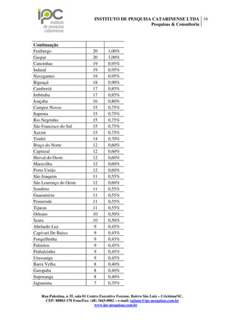 INSTITUTO DE PESQUISA CATARINENSE LTDA 16
                                                        Pesquisas & Consultoria



Continuação
Fraiburgo                         20       1,00%
Gaspar                            20       1,00%
Canoinhas                         19       0,95%
Indaial                           19       0,95%
Navegantes                        19       0,95%
Biguaçú                           18       0,90%
Camboriú                          17       0,85%
Imbituba                          17       0,85%
Joaçaba                           16       0,80%
Campos Novos                      15       0,75%
Itapema                           15       0,75%
Rio Negrinho                      15       0,75%
São Francisco do Sul              15       0,75%
Xaxim                             15       0,75%
Timbó                             14       0,70%
Braço do Norte                    12       0,60%
Capinzal                          12       0,60%
Herval do Oeste                   12       0,60%
Maravilha                         12       0,60%
Porto União                       12       0,60%
São Joaquim                       11       0,55%
São Lourenço do Oeste             12       0,60%
Sombrio                           11       0,55%
Guaramirin                        11       0,55%
Pomerode                          11       0,55%
Tijucas                           11       0,55%
Orleans                           10       0,50%
Seara                             10       0,50%
Abelardo Luz                       9       0,45%
Capivari De Baixo                  9       0,45%
Forquilhinha                       9       0,45%
Palmitos                           9       0,45%
Pinhalzinho                        9       0,45%
Urussanga                          9       0,45%
Barra Velha                        8       0,40%
Garopaba                           8       0,40%
Ituporanga                         8       0,40%
Jaguaruna                          7       0,35%

    Rua Palestina, n 35, sala 01 Centro Executivo Forense, Bairro São Luiz – Criciúma/SC.
      CEP: 88803-170 Fone/Fax: (48) 3443-0002 – e-mail: tatiane@ipc-pesquisas.com.br
                                     www.ipc-pesquisas.com.br
 