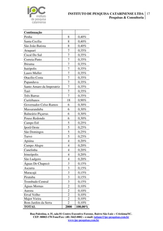 INSTITUTO DE PESQUISA CATARINENSE LTDA 17
                                                        Pesquisas & Consultoria



Continuação
Penha                              8       0,40%
Santa Cecília                      8       0,40%
São João Batista                   8       0,40%
Araquari                           7       0,35%
Cocal Do Sul                       7       0,35%
Correia Pinto                      7       0,35%
Ibirama                            7       0,35%
Itaiópolis                         7       0,35%
Lauro Muller                       7       0,35%
Otacílio Costa                     7       0,35%
Papanduva                          7       0,35%
Santo Amaro da Imperatriz          7       0,35%
Taió                               7       0,35%
Três Barras                        7       0,35%
Curitibanos                       18       0,90%
Governador Celso Ramos             6       0,30%
Massaranduba                      6        0,30%
Balneário Piçarras                 6       0,30%
Pouso Redondo                     6        0,30%
Campo Erê                          5       0,25%
Iporã Oeste                        5       0,25%
São Domingos                      5        0,25%
Turvo                              5       0,25%
Apiúna                             4       0,20%
Campo Alegre                       4       0,20%
Canelinha                          4       0,20%
Irineópolis                        4       0,20%
São Ludgero                        4       0,20%
Águas De Chapecó                   3       0,15%
Ascurra                            3       0,15%
Maracajá                          3        0,15%
Piratuba                           3       0,15%
Trombudo Central                  3        0,15%
Águas Mornas                      2        0,10%
Aurora                             2       0,10%
Erval Velho                        2       0,10%
Major Vieira                       2       0,10%
Bom Jardim da Serra               2        0,10%
TOTAL                            2000     100,00%

    Rua Palestina, n 35, sala 01 Centro Executivo Forense, Bairro São Luiz – Criciúma/SC.
      CEP: 88803-170 Fone/Fax: (48) 3443-0002 – e-mail: tatiane@ipc-pesquisas.com.br
                                     www.ipc-pesquisas.com.br
 