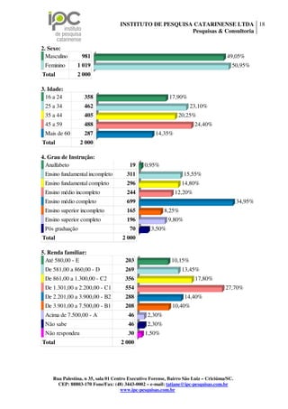 INSTITUTO DE PESQUISA CATARINENSE LTDA 18
                                                        Pesquisas & Consultoria

2. Sexo:
  Masculino      981                                                                  49,05%
 Feminino      1 019                                                                    50,95%
Total          2 000

3. Idade:
  16 a 24         358                                     17,90%
 25 a 34          462                                               23,10%
 35 a 44          405                                          20,25%
 45 a 59          488                                                 24,40%
 Mais de 60       287                               14,35%
Total            2 000

4. Grau de Instrução:
  Analfabeto                            19     0,95%
 Ensino fundamental incompleto        311                         15,55%
 Ensino fundamental completo          296                       14,80%
 Ensino médio incompleto              244                    12,20%
 Ensino médio completo                699                                                   34,95%
 Ensino superior incompleto           165               8,25%
 Ensino superior completo             196                 9,80%
 Pós graduação                          70        3,50%
Total                               2 000

5. Renda familiar:
  Até 580,00 - E                      203                  10,15%
 De 581,00 a 860,00 - D               269                       13,45%
 De 861,00 a 1.300,00 - C2            356                             17,80%
 De 1.301,00 a 2.200,00 - C1          554                                            27,70%
 De 2.201,00 a 3.900,00 - B2          288                         14,40%
 De 3.901,00 a 7.500,00 - B1          208                   10,40%
 Acima de 7.500,00 - A                 46       2,30%
 Não sabe                              46       2,30%
 Não respondeu                         30      1,50%
Total                               2 000




    Rua Palestina, n 35, sala 01 Centro Executivo Forense, Bairro São Luiz – Criciúma/SC.
      CEP: 88803-170 Fone/Fax: (48) 3443-0002 – e-mail: tatiane@ipc-pesquisas.com.br
                                     www.ipc-pesquisas.com.br
 