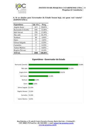INSTITUTO DE PESQUISA CATARINENSE LTDA 19
                                                             Pesquisas & Consultoria



6. Se as eleições para Governador do Estado fossem hoje, em quem você votaria?
(ESPONTÂNEA)

Espontânea                  Qt. Cit.  Freq.
Angela Amin                   413    20,65%
Raimundo Colombo              656    32,80%
Ideli Salvati                258     12,90%
Não sabe                      527    26,35%
Nenhum                        80     4,00%
Outro                         57      2,85%
Gilmar Salgado                 4     0,20%
Carmelito                      2     0,10%
Valmir Martins                 1      0,05%
Rogério Novaes                 2      0,10%
TOTAL                        2000 100,00%


                            Espontânea - Governador do Estado

 Raimundo Colombo                                                                           32,80%

          Não sabe                                                             26,35%

       Angela Amin                                                20,65%

        Ideli Salvati                            12,90%

           Nenhum                 4,00%

              Outro             2,85%

     Gilmar Salgado     0,20%

    Rogério Novaes      0,10%

         Carmelito      0,10%

     Valmir Martins     0,05%




    Rua Palestina, n 35, sala 01 Centro Executivo Forense, Bairro São Luiz – Criciúma/SC.
      CEP: 88803-170 Fone/Fax: (48) 3443-0002 – e-mail: tatiane@ipc-pesquisas.com.br
                                     www.ipc-pesquisas.com.br
 