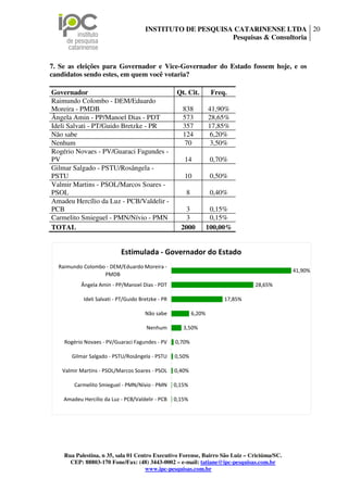 INSTITUTO DE PESQUISA CATARINENSE LTDA 20
                                                            Pesquisas & Consultoria



7. Se as eleições para Governador e Vice-Governador do Estado fossem hoje, e os
candidatos sendo estes, em quem você votaria?

Governador                                           Qt. Cit.        Freq.
Raimundo Colombo - DEM/Eduardo
Moreira - PMDB                                         838          41,90%
Ângela Amin - PP/Manoel Dias - PDT                     573          28,65%
Ideli Salvati - PT/Guido Bretzke - PR                  357          17,85%
Não sabe                                               124           6,20%
Nenhum                                                  70           3,50%
Rogério Novaes - PV/Guaraci Fagundes -
PV                                                     14            0,70%
Gilmar Salgado - PSTU/Rosângela -
PSTU                                                   10            0,50%
Valmir Martins - PSOL/Marcos Soares -
PSOL                                                    8            0,40%
Amadeu Hercílio da Luz - PCB/Valdelir -
PCB                                                     3            0,15%
Carmelito Smieguel - PMN/Nívio - PMN                    3            0,15%
TOTAL                                                 2000          100,00%


                            Estimulada - Governador do Estado
  Raimundo Colombo - DEM/Eduardo Moreira -
                                                                                            41,90%
                  PMDB
           Ângela Amin - PP/Manoel Dias - PDT                                     28,65%

            Ideli Salvati - PT/Guido Bretzke - PR                        17,85%

                                       Não sabe             6,20%

                                       Nenhum          3,50%

    Rogério Novaes - PV/Guaraci Fagundes - PV       0,70%

       Gilmar Salgado - PSTU/Rosângela - PSTU       0,50%

   Valmir Martins - PSOL/Marcos Soares - PSOL       0,40%

        Carmelito Smieguel - PMN/Nívio - PMN        0,15%

    Amadeu Hercílio da Luz - PCB/Valdelir - PCB     0,15%




    Rua Palestina, n 35, sala 01 Centro Executivo Forense, Bairro São Luiz – Criciúma/SC.
      CEP: 88803-170 Fone/Fax: (48) 3443-0002 – e-mail: tatiane@ipc-pesquisas.com.br
                                     www.ipc-pesquisas.com.br
 