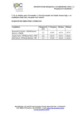 INSTITUTO DE PESQUISA CATARINENSE LTDA 21
                                                        Pesquisas & Consultoria



7. Se as eleições para Governador e Vice-Governador do Estado fossem hoje, e os
candidatos sendo estes, em quem você votaria?

MARGEM DE ERRO POR CANDIDATO


Candidatos                                  Margem de % Pesquisa            Máximo          Mínimo
                                              erro
Raimundo Colombo - DEM/Eduardo
Moreira - PMDB                                   2,2           41,9%         44,1%          39,7%
Ângela Amin - PP/Manoel Dias - PDT               2,0           28,7%         30,7%          26,6%
Ideli Salvati - PT/Guido Bretzke - PR            1,7           17,9%         19,5%          16,2%




    Rua Palestina, n 35, sala 01 Centro Executivo Forense, Bairro São Luiz – Criciúma/SC.
      CEP: 88803-170 Fone/Fax: (48) 3443-0002 – e-mail: tatiane@ipc-pesquisas.com.br
                                     www.ipc-pesquisas.com.br
 