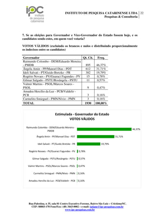 INSTITUTO DE PESQUISA CATARINENSE LTDA 22
                                                            Pesquisas & Consultoria




7. Se as eleições para Governador e Vice-Governador do Estado fossem hoje, e os
candidatos sendo estes, em quem você votaria?

VOTOS VÁLIDOS (excluindo os brancos e nulos e distribuindo proporcionalmente
os indecisos entre os candidatos)

Governador                                Qt. Cit. Freq.
Raimundo Colombo - DEM/Eduardo Moreira
- PMDB                                      895    46,37%
Ângela Amin - PP/Manoel Dias - PDT          612    31,71%
Ideli Salvati - PT/Guido Bretzke - PR       382    19,79%
Rogério Novaes - PV/Guaraci Fagundes - PV    15     0,78%
Gilmar Salgado - PSTU/Rosângela - PSTU       11     0,57%
Valmir Martins - PSOL/Marcos Soares -
PSOL                                          9     0,47%
Amadeu Hercílio da Luz - PCB/Valdelir -
PCB                                           3     0,16%
Carmelito Smieguel - PMN/Nívio - PMN          3     0,16%
TOTAL                                      1930 100,00%


                             Estimulada - Governador do Estado
                                      VOTOS VÁLIDOS

  Raimundo Colombo - DEM/Eduardo Moreira -
                                                                                            46,37%
                  PMDB

           Ângela Amin - PP/Manoel Dias - PDT                                  31,71%

            Ideli Salvati - PT/Guido Bretzke - PR                  19,79%

    Rogério Novaes - PV/Guaraci Fagundes - PV       0,78%

       Gilmar Salgado - PSTU/Rosângela - PSTU       0,57%

   Valmir Martins - PSOL/Marcos Soares - PSOL       0,47%

        Carmelito Smieguel - PMN/Nívio - PMN        0,16%

    Amadeu Hercílio da Luz - PCB/Valdelir - PCB     0,16%




    Rua Palestina, n 35, sala 01 Centro Executivo Forense, Bairro São Luiz – Criciúma/SC.
      CEP: 88803-170 Fone/Fax: (48) 3443-0002 – e-mail: tatiane@ipc-pesquisas.com.br
                                     www.ipc-pesquisas.com.br
 