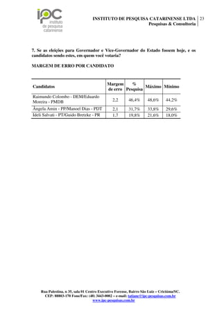 INSTITUTO DE PESQUISA CATARINENSE LTDA 23
                                                        Pesquisas & Consultoria




7. Se as eleições para Governador e Vice-Governador do Estado fossem hoje, e os
candidatos sendo estes, em quem você votaria?

MARGEM DE ERRO POR CANDIDATO



                                            Margem     %
Candidatos                                                   Máximo Mínimo
                                            de erro Pesquisa
Raimundo Colombo - DEM/Eduardo
Moreira - PMDB                                 2,2       46,4%       48,6%      44,2%
Ângela Amin - PP/Manoel Dias - PDT             2,1       31,7%       33,8%      29,6%
Ideli Salvati - PT/Guido Bretzke - PR          1,7       19,8%       21,6%      18,0%




    Rua Palestina, n 35, sala 01 Centro Executivo Forense, Bairro São Luiz – Criciúma/SC.
      CEP: 88803-170 Fone/Fax: (48) 3443-0002 – e-mail: tatiane@ipc-pesquisas.com.br
                                     www.ipc-pesquisas.com.br
 