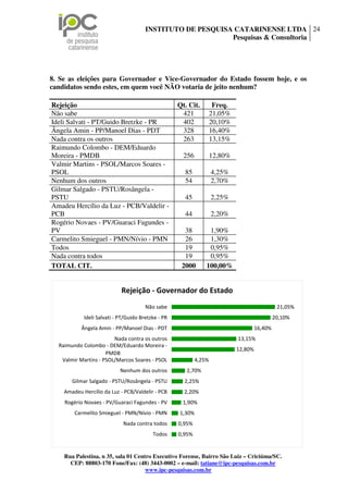 INSTITUTO DE PESQUISA CATARINENSE LTDA 24
                                                            Pesquisas & Consultoria




8. Se as eleições para Governador e Vice-Governador do Estado fossem hoje, e os
candidatos sendo estes, em quem você NÃO votaria de jeito nenhum?

Rejeição                                            Qt. Cit.         Freq.
Não sabe                                             421            21,05%
Ideli Salvati - PT/Guido Bretzke - PR                402            20,10%
Ângela Amin - PP/Manoel Dias - PDT                   328            16,40%
Nada contra os outros                                263            13,15%
Raimundo Colombo - DEM/Eduardo
Moreira - PMDB                                        256           12,80%
Valmir Martins - PSOL/Marcos Soares -
PSOL                                                  85            4,25%
Nenhum dos outros                                     54            2,70%
Gilmar Salgado - PSTU/Rosângela -
PSTU                                                  45            2,25%
Amadeu Hercílio da Luz - PCB/Valdelir -
PCB                                                   44            2,20%
Rogério Novaes - PV/Guaraci Fagundes -
PV                                                    38         1,90%
Carmelito Smieguel - PMN/Nívio - PMN                  26         1,30%
Todos                                                 19         0,95%
Nada contra todos                                     19         0,95%
TOTAL CIT.                                           2000       100,00%


                            Rejeição - Governador do Estado
                                       Não sabe                                                 21,05%
            Ideli Salvati - PT/Guido Bretzke - PR                                              20,10%
           Ângela Amin - PP/Manoel Dias - PDT                                         16,40%
                        Nada contra os outros                                13,15%
  Raimundo Colombo - DEM/Eduardo Moreira -
                                                                             12,80%
                     PMDB
   Valmir Martins - PSOL/Marcos Soares - PSOL               4,25%
                            Nenhum dos outros          2,70%
       Gilmar Salgado - PSTU/Rosângela - PSTU         2,25%
    Amadeu Hercílio da Luz - PCB/Valdelir - PCB       2,20%
    Rogério Novaes - PV/Guaraci Fagundes - PV        1,90%
        Carmelito Smieguel - PMN/Nívio - PMN        1,30%
                             Nada contra todos      0,95%
                                          Todos     0,95%


    Rua Palestina, n 35, sala 01 Centro Executivo Forense, Bairro São Luiz – Criciúma/SC.
      CEP: 88803-170 Fone/Fax: (48) 3443-0002 – e-mail: tatiane@ipc-pesquisas.com.br
                                     www.ipc-pesquisas.com.br
 