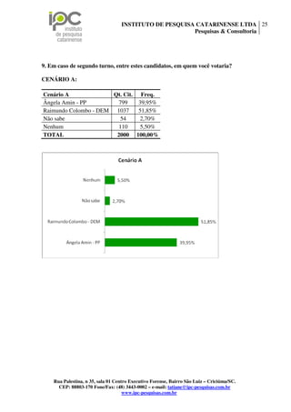 INSTITUTO DE PESQUISA CATARINENSE LTDA 25
                                                        Pesquisas & Consultoria




9. Em caso de segundo turno, entre estes candidatos, em quem você votaria?

CENÁRIO A:

Cenário A              Qt. Cit. Freq.
Ângela Amin - PP         799    39,95%
Raimundo Colombo - DEM 1037     51,85%
Não sabe                 54     2,70%
Nenhum                  110     5,50%
TOTAL                   2000 100,00%




    Rua Palestina, n 35, sala 01 Centro Executivo Forense, Bairro São Luiz – Criciúma/SC.
      CEP: 88803-170 Fone/Fax: (48) 3443-0002 – e-mail: tatiane@ipc-pesquisas.com.br
                                     www.ipc-pesquisas.com.br
 