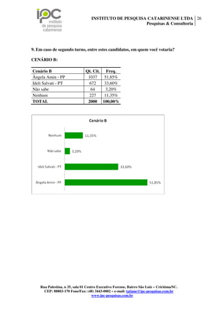 INSTITUTO DE PESQUISA CATARINENSE LTDA 26
                                                        Pesquisas & Consultoria




9. Em caso de segundo turno, entre estes candidatos, em quem você votaria?

CENÁRIO B:

Cenário B                       Qt. Cit. Freq.
Ângela Amin - PP                 1037    51,85%
Ideli Salvati - PT               672     33,60%
Não sabe                          64      3,20%
Nenhum                           227     11,35%
TOTAL                            2000 100,00%




    Rua Palestina, n 35, sala 01 Centro Executivo Forense, Bairro São Luiz – Criciúma/SC.
      CEP: 88803-170 Fone/Fax: (48) 3443-0002 – e-mail: tatiane@ipc-pesquisas.com.br
                                     www.ipc-pesquisas.com.br
 