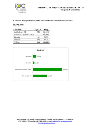 INSTITUTO DE PESQUISA CATARINENSE LTDA 27
                                                        Pesquisas & Consultoria




9. Em caso de segundo turno, entre estes candidatos, em quem você votaria?

CENÁRIO C:

Cenário C              Qt. Cit. Freq.
Ideli Salvati - PT      578     28,90%
Raimundo Colombo - DEM 1212     60,60%
Não sabe                 68      3,40%
Nenhum                  142     7,10%
TOTAL                   2000 100,00%




    Rua Palestina, n 35, sala 01 Centro Executivo Forense, Bairro São Luiz – Criciúma/SC.
      CEP: 88803-170 Fone/Fax: (48) 3443-0002 – e-mail: tatiane@ipc-pesquisas.com.br
                                     www.ipc-pesquisas.com.br
 