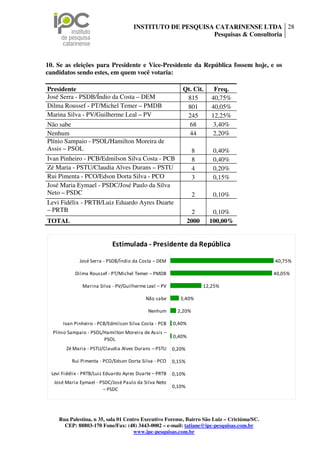 INSTITUTO DE PESQUISA CATARINENSE LTDA 28
                                                           Pesquisas & Consultoria



10. Se as eleições para Presidente e Vice-Presidente da República fossem hoje, e os
candidatos sendo estes, em quem você votaria:

Presidente                                                  Qt. Cit.       Freq.
José Serra - PSDB/Índio da Costa – DEM                       815          40,75%
Dilma Roussef - PT/Michel Temer – PMDB                       801          40,05%
Marina Silva - PV/Guilherme Leal – PV                        245          12,25%
Não sabe                                                      68           3,40%
Nenhum                                                        44           2,20%
Plínio Sampaio - PSOL/Hamilton Moreira de
Assis – PSOL                                                      8       0,40%
Ivan Pinheiro - PCB/Edmilson Silva Costa - PCB                    8       0,40%
Zé Maria - PSTU/Claudia Alves Durans – PSTU                       4       0,20%
Rui Pimenta - PCO/Edson Dorta Silva - PCO                         3       0,15%
José Maria Eymael - PSDC/José Paulo da Silva
Neto – PSDC                                                       2       0,10%
Levi Fidélix - PRTB/Luiz Eduardo Ayres Duarte
– PRTB                                                           2        0,10%
TOTAL                                                           2000     100,00%


                            Estimulada - Presidente da República

             José Serra - PSDB/Índio da Costa – DEM                                         40,75%

           Dilma Roussef - PT/Michel Temer – PMDB                                           40,05%

               Marina Silva - PV/Guilherme Leal – PV                   12,25%

                                           Não sabe        3,40%

                                            Nenhum        2,20%

      Ivan Pinheiro - PCB/Edmilson Silva Costa - PCB    0,40%
  Plínio Sampaio - PSOL/Hamilton Moreira de Assis –
                                                        0,40%
                        PSOL
       Zé Maria - PSTU/Claudia Alves Durans – PSTU      0,20%

          Rui Pimenta - PCO/Edson Dorta Silva - PCO     0,15%

 Levi Fidélix - PRTB/Luiz Eduardo Ayres Duarte – PRTB   0,10%
  José Maria Eymael - PSDC/José Paulo da Silva Neto
                                                        0,10%
                       – PSDC




    Rua Palestina, n 35, sala 01 Centro Executivo Forense, Bairro São Luiz – Criciúma/SC.
      CEP: 88803-170 Fone/Fax: (48) 3443-0002 – e-mail: tatiane@ipc-pesquisas.com.br
                                     www.ipc-pesquisas.com.br
 
