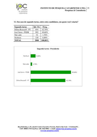 INSTITUTO DE PESQUISA CATARINENSE LTDA 29
                                                        Pesquisas & Consultoria




11. Em caso de segundo turno, entre estes candidatos, em quem você votaria?

Segundo turno             Qt. Cit. Freq.
Dilma Rousseff - PT        854     42,70%
José Serra - PSDB          992     49,60%
Não sabe                    34     1,70%
Nenhum                     120      6,00%
TOTAL                      2000 100,00%




    Rua Palestina, n 35, sala 01 Centro Executivo Forense, Bairro São Luiz – Criciúma/SC.
      CEP: 88803-170 Fone/Fax: (48) 3443-0002 – e-mail: tatiane@ipc-pesquisas.com.br
                                     www.ipc-pesquisas.com.br
 