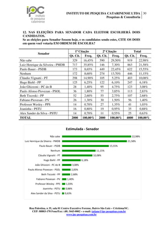 INSTITUTO DE PESQUISA CATARINENSE LTDA 30
                                                             Pesquisas & Consultoria



  12. NAS ELEIÇÕES PARA SENADOR CADA ELEITOR ESCOLHERÁ DOIS
  CANDIDATOS.
  Se as eleições para Senador fossem hoje, e os candidatos sendo estes, CITE OS DOIS
  em quem você votaria EM ORDEM DE ESCOLHA?

                                              1ª Citação        2ª Citação           Total
              Senador
                                          Qt. Cit.    Freq. Qt. Cit.    Freq. Qt. Cit.   Freq.
Não sabe                                   329       16,45%  590       29,50%  919      22,98%
Luiz Henrique da Silveira - PMDB           717       35,85%  146       7,30%   863      21,58%
Paulo Bauer - PSDB                         173       8,65%   449      22,45%   622      15,55%
Nenhum                                     172       8,60%   274      13,70%   446      11,15%
Cláudio Vignatti - PT                      298       14,90%  105       5,25%   403      10,08%
Hugo Biehl - PP                            125       6,25%   122       6,10%   247       6,18%
João Ghizzoni - PC do B                     28       1,40%    95       4,75%   123       3,08%
Paulo Afonso Piovezan - PSOL                36        1,80%   77       3,85%   113       2,83%
Beth Tiscoski - PP                          52       2,60%    55       2,75%   107       2,68%
Fabiano Piovesan - PV                       26       1,30%    30       1,50%    56       1,40%
Professor Wesley - PPS                      14       0,70%    27       1,35%    41       1,03%
Joaninha - PSTU                             16       0,80%    19       0,95%    35       0,88%
Alex Sander da Silva - PSTU                 14       0,70%    11       0,55%    25       0,63%
TOTAL                                      2000 100,00% 2000 100,00% 4000 100,00%


                                       Estimulada - Senador
                          Não sabe                                                             22,98%
   Luiz Henrique da Silveira - PMDB                                                        21,58%
                Paulo Bauer - PSDB                                         15,55%
                          Nenhum                                 11,15%
               Cláudio Vignatti - PT                           10,08%
                    Hugo Biehl - PP                    6,18%
            João Ghizzoni - PC do B            3,08%
     Paulo Afonso Piovezan - PSOL          2,83%
                  Beth Tiscoski - PP       2,68%
             Fabiano Piovesan - PV      1,40%
            Professor Wesley - PPS     1,03%
                   Joaninha - PSTU     0,88%
        Alex Sander da Silva - PSTU    0,63%




       Rua Palestina, n 35, sala 01 Centro Executivo Forense, Bairro São Luiz – Criciúma/SC.
         CEP: 88803-170 Fone/Fax: (48) 3443-0002 – e-mail: tatiane@ipc-pesquisas.com.br
                                        www.ipc-pesquisas.com.br
 