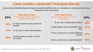 11
Como escolhe o presente? Principais fatores
Q9. Quais são os critérios que você usa para escolher um presente para uma criança? Base: 470/ 165
52% A criança comenta que quer ganhar de
presente
47% Eu sei o que a criança está precisando
40%
Eu pergunto para a criança o que ela
quer ganhar
Entre quem disse:
A criança pede, mas eu que decido
qual presente comprar
Eu sei o que a criança está precisando
Escolho alguma coisa em promoção/ preço
baixo
Priorizo a escolha de um presente diferente
e criativo
Entre quem disse:
Eu que escolho, sem ouvir o que a
criança quer
43%
27%
27%
Priorizo a escolha de um presente educativo 23%
Ou os entrevistados buscam algum presente utilitarista ou consultam a criança mesmo que
comprem outro presente.
53% 19%
 