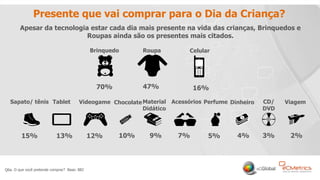 12
Presente que vai comprar para o Dia da Criança?
Q6a. O que você pretende comprar? Base: 882
Apesar da tecnologia estar cada dia mais presente na vida das crianças, Brinquedos e
Roupas ainda são os presentes mais citados.
70% 47% 16%
Brinquedo Roupa Celular
Sapato/ tênis Tablet Videogame
15% 13% 12% 10% 9% 7%
ChocolateMaterial
Didático
Acessórios Perfume Dinheiro CD/
DVD
Viagem
5% 4% 3% 2%
 