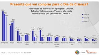 13
Presente que vai comprar para o Dia da Criança?
Q6a. O que você pretende comprar? Base:184/ 469/ 229
Presentes de maior valor agregado: Celular,
Tablets, Videogames e Viagens são mais
mencionados por pessoas da Classe A.
 
