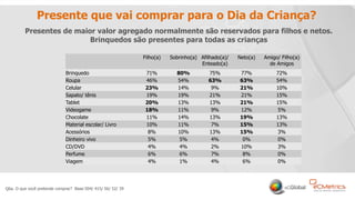 14
Presente que vai comprar para o Dia da Criança?
Q6a. O que você pretende comprar? Base:504/ 415/ 56/ 52/ 39
Presentes de maior valor agregado normalmente são reservados para filhos e netos.
Brinquedos são presentes para todas as crianças
Filho(a) Sobrinho(a) Afilhado(a)/
Enteado(a)
Neto(a) Amigo/ Filho(a)
de Amigos
Brinquedo 71% 80% 75% 77% 72%
Roupa 46% 54% 63% 63% 54%
Celular 23% 14% 9% 21% 10%
Sapato/ tênis 19% 19% 21% 21% 15%
Tablet 20% 13% 13% 21% 15%
Videogame 18% 11% 9% 12% 5%
Chocolate 11% 14% 13% 19% 13%
Material escolar/ Livro 10% 11% 7% 15% 13%
Acessórios 8% 10% 13% 15% 3%
Dinheiro vivo 5% 5% 4% 0% 0%
CD/DVD 4% 4% 2% 10% 3%
Perfume 6% 6% 7% 8% 0%
Viagem 4% 1% 4% 6% 0%
 