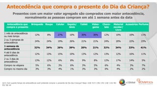 17
Antecedência que compra o presente do Dia da Criança?
Q13. Com quanto tempo de antecedência você pretende comprar o presente de Dia das Crianças? Base: 618/ 417/ 139/ 135/ 118/ 110/ 90/
83/ 58/ 44
Antecedência que
compra o presente
Brinquedo Roupa Celular Sapato/
tênis
Tablet Video-
game
Choco-
late
Material
escolar/
Livro
Acessórios Perfume
1 mês de antecedência
ou mais tempo
12% 8% 27% 10% 30% 30% 12% 10% 10% 11%
2 ou 3 semanas de
antecedência
24% 24% 19% 26% 21% 21% 24% 20% 22% 23%
1 semana de
antecedência
32% 34% 26% 39% 20% 21% 32% 34% 33% 41%
4 até 6 dias de
antecedência
12% 13% 15% 10% 13% 12% 13% 12% 16% 11%
2 ou 3 dias de
antecedência
13% 12% 6% 8% 9% 8% 12% 17% 14% 5%
Compro na véspera 5% 6% 3% 6% 3% 5% 6% 4% 3% 7%
Compro no mesmo dia 3% 3% 4% 1% 3% 3% 0% 4% 2% 2%
Presentes com um maior valor agregado são comprados com maior antecedência,
normalmente as pessoas compram em até 1 semana antes da data
 