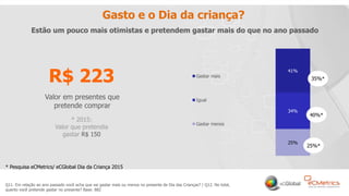18
Gasto e o Dia da criança?
Q11. Em relação ao ano passado você acha que vai gastar mais ou menos no presente de Dia das Crianças? / Q12. No total,
quanto você pretende gastar no presente? Base: 882
R$ 223
Valor em presentes que
pretende comprar
* 2015:
Valor que pretendia
gastar R$ 150
Estão um pouco mais otimistas e pretendem gastar mais do que no ano passado
* Pesquisa eCMetrics/ eCGlobal Dia da Criança 2015
35%*
40%*
25%*
 