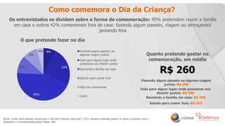 20
Como comemora o Dia da Criança?
Q14a. Como você planeja comemorar o Dia das Crianças este ano? / Q15. Quanto pretende gastar no geral, contando com o
presente e a comemoração/saída? Base: 882
O que pretende fazer no dia
Quanto pretende gastar na
comemoração, em média
R$ 260
Os entrevistados se dividem sobre a forma de comemoração: 45% pretendem reunir a família
em casa e outros 42% comemoram fora de casa: fazendo algum passeio, viagem ou almoçando/
jantando fora
Fazendo algum passeio ou alguma viagem
juntos: R$ 299
Indo para algum lugar onde possamos nos
divertir juntos: R$ 269
Reunindo a família em casa: R$ 256
Saindo para comer fora: R$ 253
 