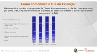 21
Como comemora o Dia da Criança?
Q14a. Como você planeja comemorar o Dia das Crianças este ano? Base: 882/ 184/ 469/ 229
Há uma maior tendência de pessoas da Classe A em comemorar o dia da criança em casa,
por outro lado, é ligeiramente maior o número de pessoas da classe C que não pretendem
comemorar a data
4% 3% 4% 5%
8% 9% 7% 7%
9%
4% 10%
13%
11%
11%
11%
10%
23%
23%
24%
22%
45% 49% 44% 41%
Total Classe A Classe B Classe C
Reunindo a família em casa
Indo para algum lugar onde possamos nos
divertir juntos
Saindo para comer fora
Não vou comemorar
Fazendo algum passeio ou alguma viagem
juntos
Outro
 