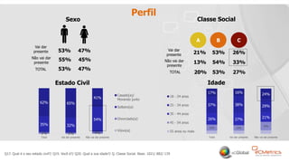 23
Perfil
Q17. Qual é o seu estado civil?/ Q19. Você é?/ Q20. Qual a sua idade?/ Q. Classe Social. Base: 1021/ 882/ 139
Sexo Classe Social
Estado Civil Idade
41%
65%62%
54%
32%35%
4%3%3%
Não vai dar presenteVai dar presenteTotal
Casado(a)/
Morando junto
Solteiro(a)
Divorciado(a)
Viúvo(a)
24%16%17%
29%38%37%
21%
27%26%
19%
12%13%
Não vai dar presenteVai dar presenteTotal
18 - 24 anos
25 - 34 anos
35 - 44 anos
45 - 54 anos
55 anos ou mais
A B C
47%53% 53%21% 26%
54%13% 33%
Vai dar
presente
45%55%Não vai dar
presente
Vai dar
presente
Não vai dar
presente
TOTAL 47%53%
TOTAL 53%20% 27%
 