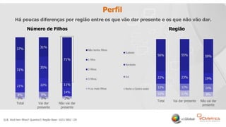 24
Perfil
Q18. Você tem filhos? Quantos?/ Região Base: 1021/ 882/ 139
Número de Filhos Região
Há poucas diferenças por região entre os que vão dar presente e os que não vão dar.
 