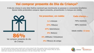 6
Vai comprar presente do Dia da Criança?
O dia da criança é uma data festiva nacional que movimenta as pessoas e a economia brasileira:
Quase todos pretendem comprar algum presente, presentando 2 crianças em média.
Q1. Você pretende comprar algum presente para o dia da criança?/ Q3a. Para quantas crianças você pretende comprar
presente de Dia das Crianças?/ Q3b. Para quem você pretende comprar presente de Dia das Crianças? (RM)/ Q4. Qual a
idade da(s) criança(s) que você pretende presentear no Dia das Crianças? Base: 1021/ 882
86%Vai comprar presente do dia
da Criança
2,1 crianças
57% Filho(a)
47% Sobrinho(a)
6% Neto(a)
6% Afilhado/ Enteado(a)
4% Filho(a) de amigo
74% meninos
68% meninas
Idade média: 13 anos
Vai presentear, em média: Cada criança....
 