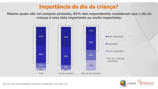 7
Importância do dia da criança?
Q16. Para você, qual a importância do Dia das Crianças? Base: 1021/ 882/ 139
Mesmo quem não vai comprar presente, 83% dos respondentes consideram que o dia da
criança é uma data importante ou muito importante.
 