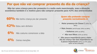 8
Por que não vai comprar presente do dia da criança?
Não ter uma criança para dar presente é a razão mais mencionada, mas a situação
econômica também é o motivo para não comprar presente para 42% dos entrevistados
Q2a. Por que você não vai comprar presente do dia da Criança/ Base: 139
60% Não tenho criança pra dar presente
42% Estou sem dinheiro
6% Não costumo comemorar a data
 Maior presença da Classe C (33% vs
26%)
 Mais Jovens (18-24 anos: 24% vs 16%)
Solteiros (54% vs 32%)
 Não tem filhos (71% vs 31%)
 Dão pouca importância para a data:
Dia da criança não tem importância ou
é pouco importante (47% vs 17% entre
quem vai dar presente)
4% Outras menções
Quem não pretende comprar
presente normalmente é:
 