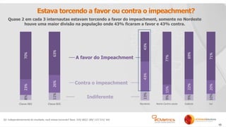 10
Estava torcendo a favor ou contra o impeachment?
Quase 2 em cada 3 internautas estavam torcendo a favor do impeachment, somente no Nordeste
houve uma maior divisão na população onde 43% ficaram a favor e 43% contra.
A favor do Impeachment
Indiferente
Q3. Independentemente do resultado, você estava torcendo? Base: 319/ 682// 189/ 117/ 531/ 164
Contra o impeachment
8%
11%
23%
26%
70%
63%
Classe AB1 Classe B2C
13%
9%
9%
10%
43%
15%
22%
20%
43%
77%
69%
71%
Nordeste Norte-Centro-oeste Sudeste Sul
 